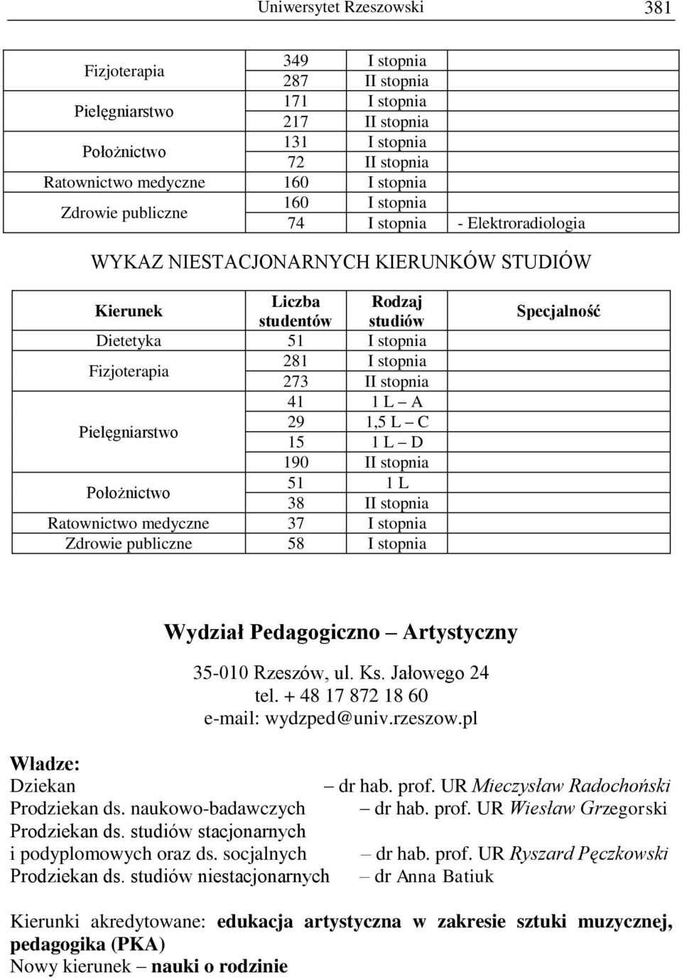 15 1 L D 190 II stopnia Położnictwo 51 1 L 38 II stopnia Ratownictwo medyczne 37 I stopnia Zdrowie publiczne 58 I stopnia Wydział Pedagogiczno Artystyczny 35-010 Rzeszów, ul. Ks. Jałowego 24 tel.