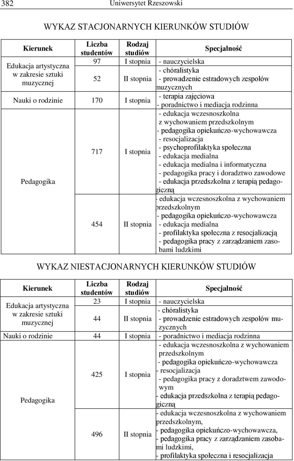 - psychoprofilaktyka społeczna - edukacja medialna - edukacja medialna i informatyczna - pedagogika pracy i doradztwo zawodowe - edukacja przedszkolna z terapią pedagogiczną 454 II stopnia - edukacja
