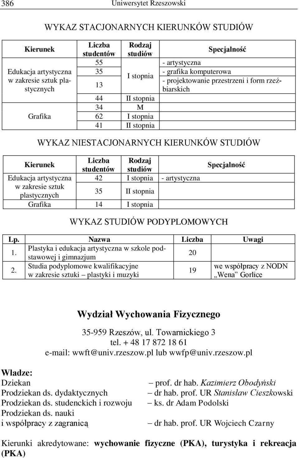 STUDIÓW PODYPLOMOWYCH Lp. Nazwa Liczba Uwagi 1. Plastyka i edukacja artystyczna w szkole podstawowej i gimnazjum 20 2.
