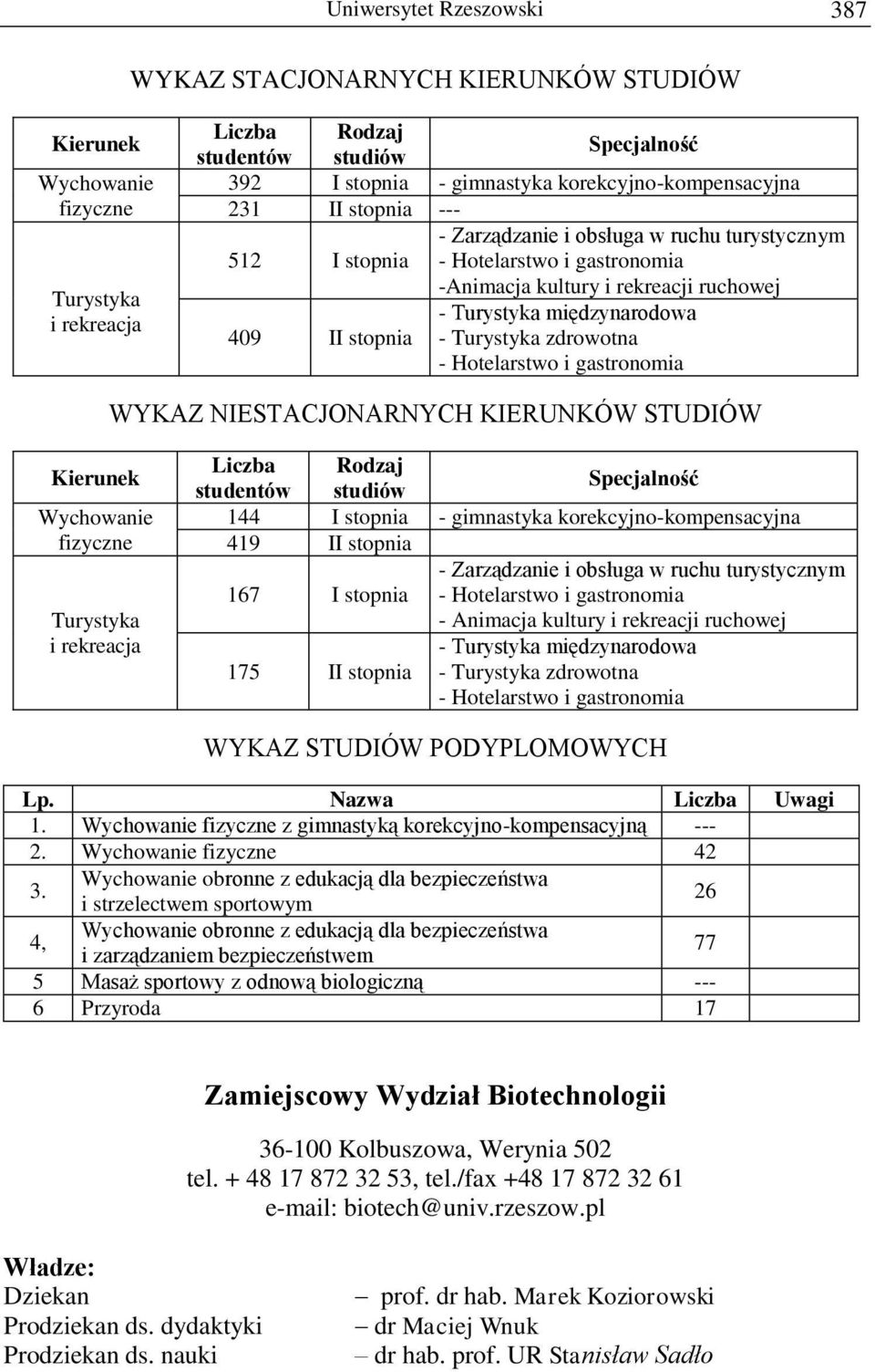 Wychowanie fizyczne Turystyka i rekreacja 144 I stopnia - gimnastyka korekcyjno-kompensacyjna 419 II stopnia - Zarządzanie i obsługa w ruchu turystycznym 167 I stopnia - Hotelarstwo i gastronomia -