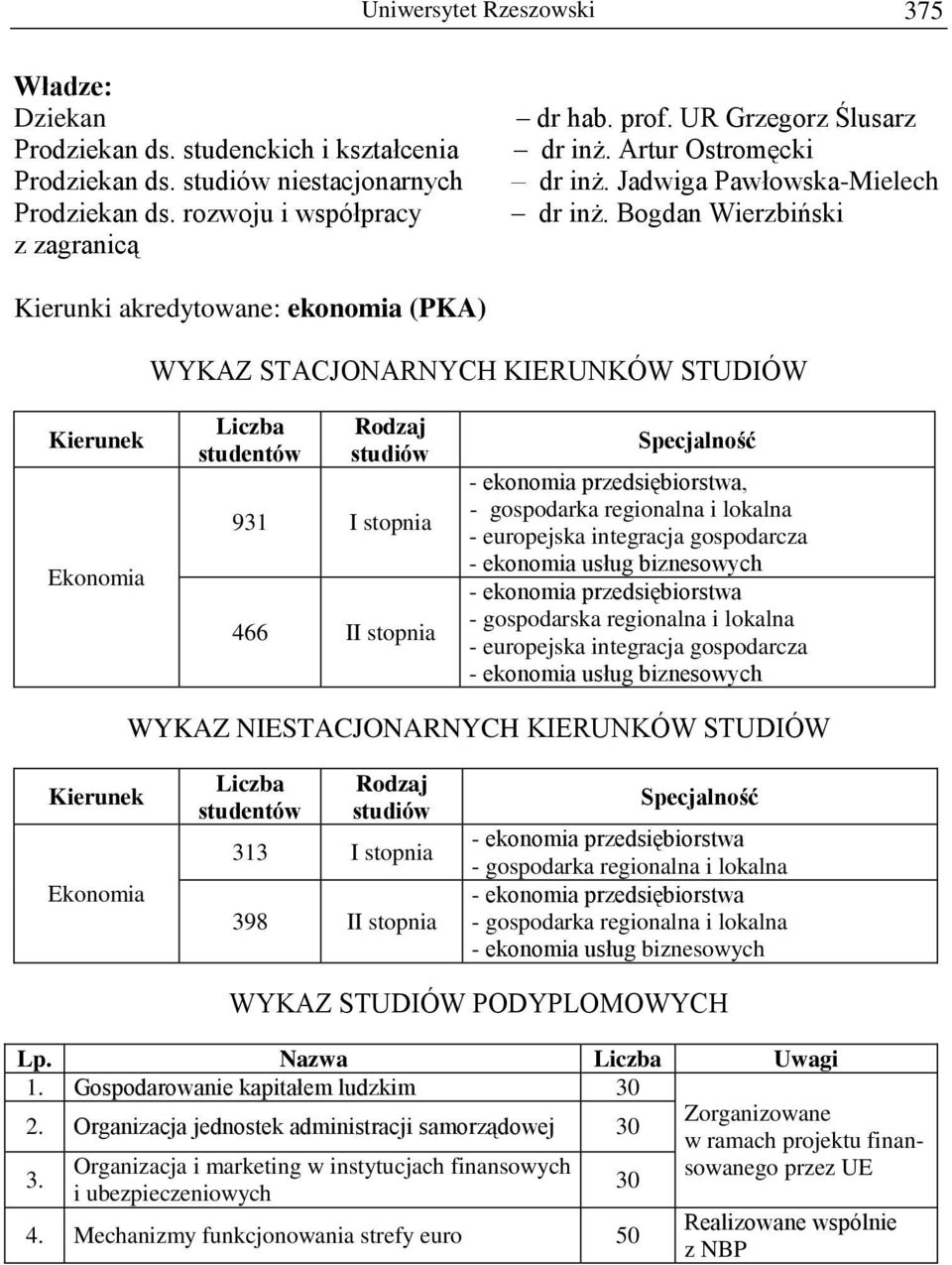 Bogdan Wierzbiński Kierunki akredytowane: ekonomia (PKA) Ekonomia Liczba studentów Rodzaj studiów 931 I stopnia 466 II stopnia - ekonomia przedsiębiorstwa, - gospodarka regionalna i lokalna -