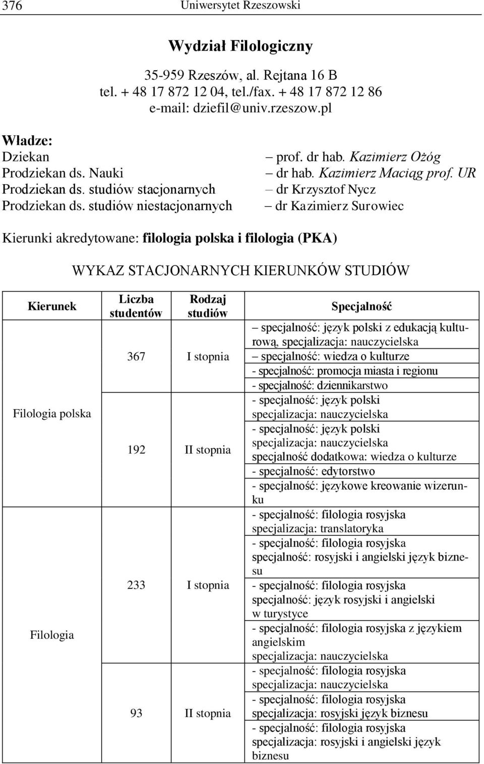 UR dr Krzysztof Nycz dr Kazimierz Surowiec Kierunki akredytowane: filologia polska i filologia (PKA) Filologia polska Filologia Liczba studentów Rodzaj studiów 367 I stopnia 192 II stopnia 233 I