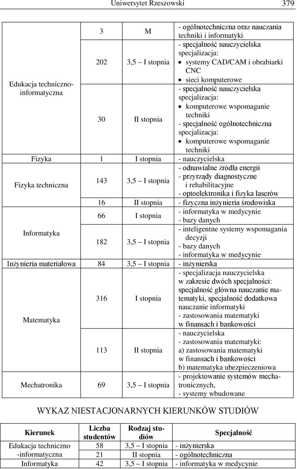 techniki Fizyka 1 I stopnia - nauczycielska - odnawialne źródła energii - przyrządy diagnostyczne 143 3,5 I stopnia Fizyka techniczna i rehabilitacyjne - optoelektronika i fizyka laserów 16 II