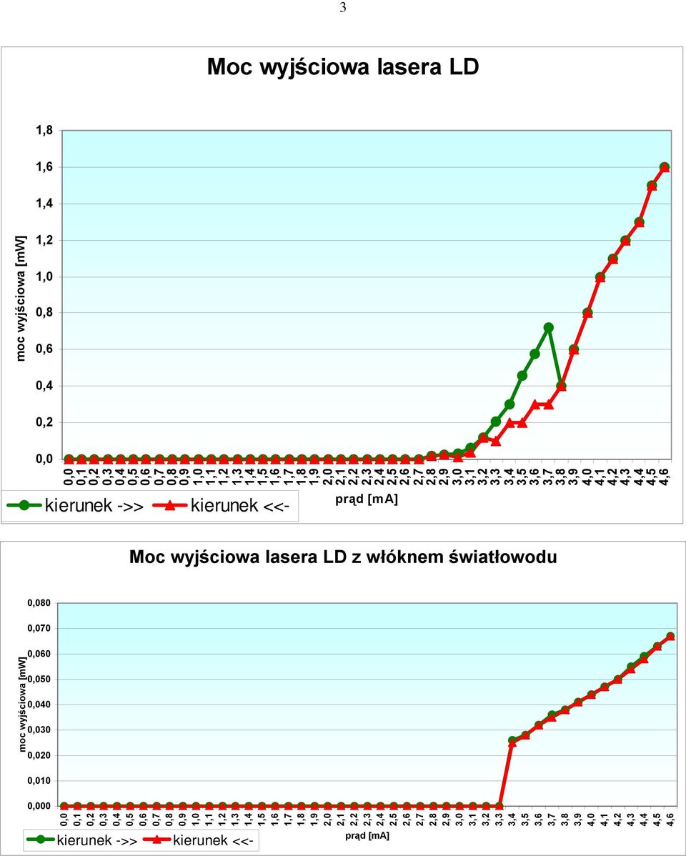 LD z włóknem światłowodu moc wyjściowa [mw] 80 70 60 50 40 30 20 10 00 0,1 0,3 0,7 0,9 1,1 1,3 1,7 1,9 2,1 2,2