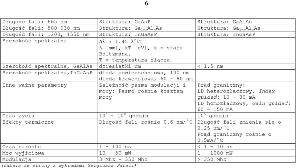 5 nm Szerokość spektralna,ingaasp dioda powierzchniowa, 100 nm Inne ważne parametry dioda krawędziowa, 60-80 nm Zależność pasma modulacji i mocy: Pasmo rośnie kosztem mocy Prąd graniczny: LD