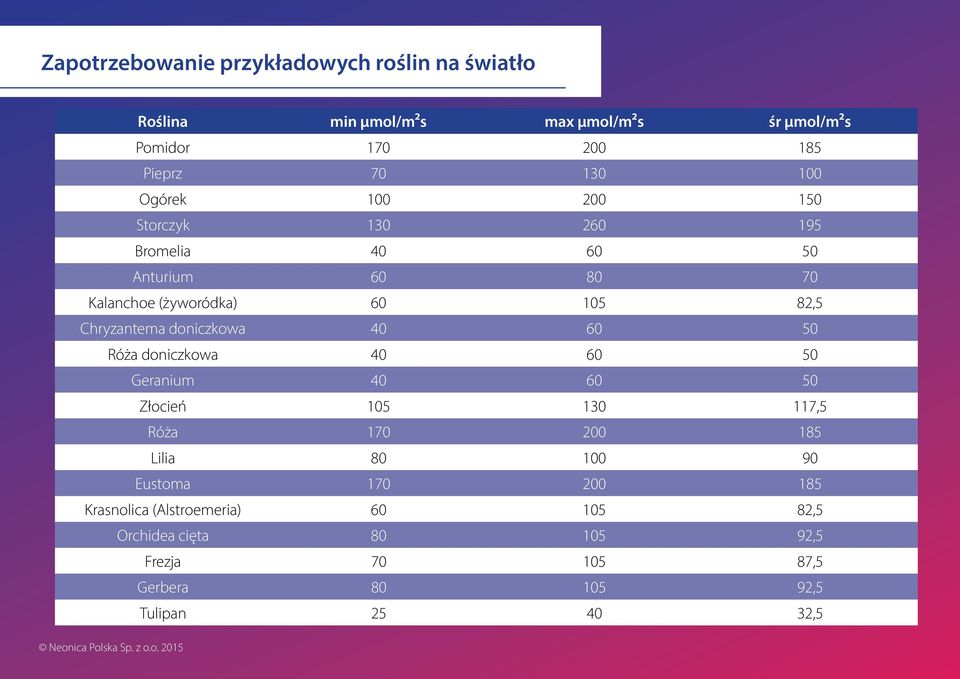 doniczkowa 40 60 50 Geranium 40 60 50 Złocień 105 130 117,5 Róża 170 200 185 Lilia 80 100 90 Eustoma 170 200 185 Krasnolica (Alstroemeria)