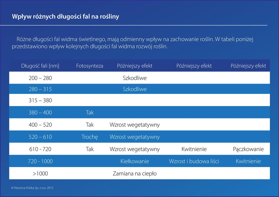 Długość fali [nm] Fotosynteza Późniejszy efekt Późniejszy efekt Późniejszy efekt 200 280 Szkodliwe 280 315 Szkodliwe 315 380 380 400 Tak 400