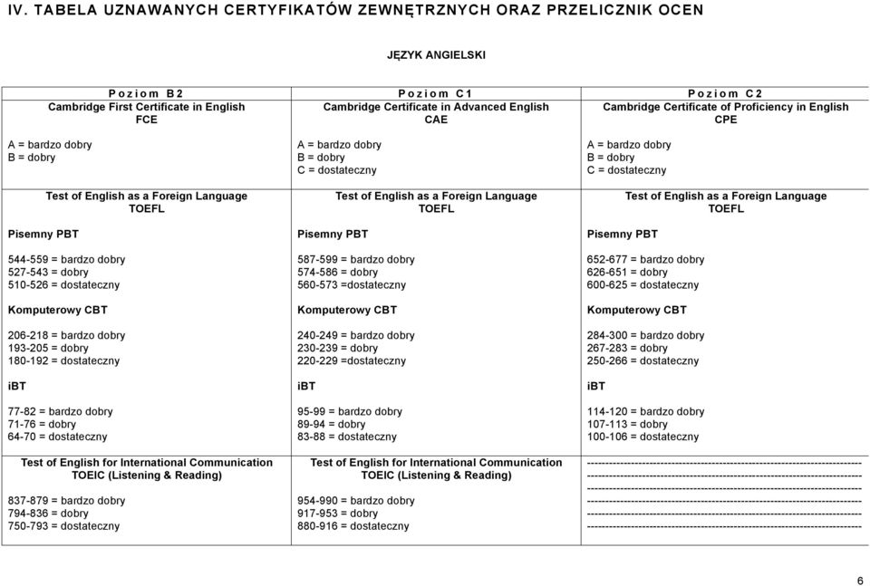 dobry 510-526 = dostateczny Komputerowy CBT 206-218 = bardzo dobry 193-205 = dobry 180-192 = dostateczny ibt 77-82 = bardzo dobry 71-76 = dobry 64-70 = dostateczny Test of English for International