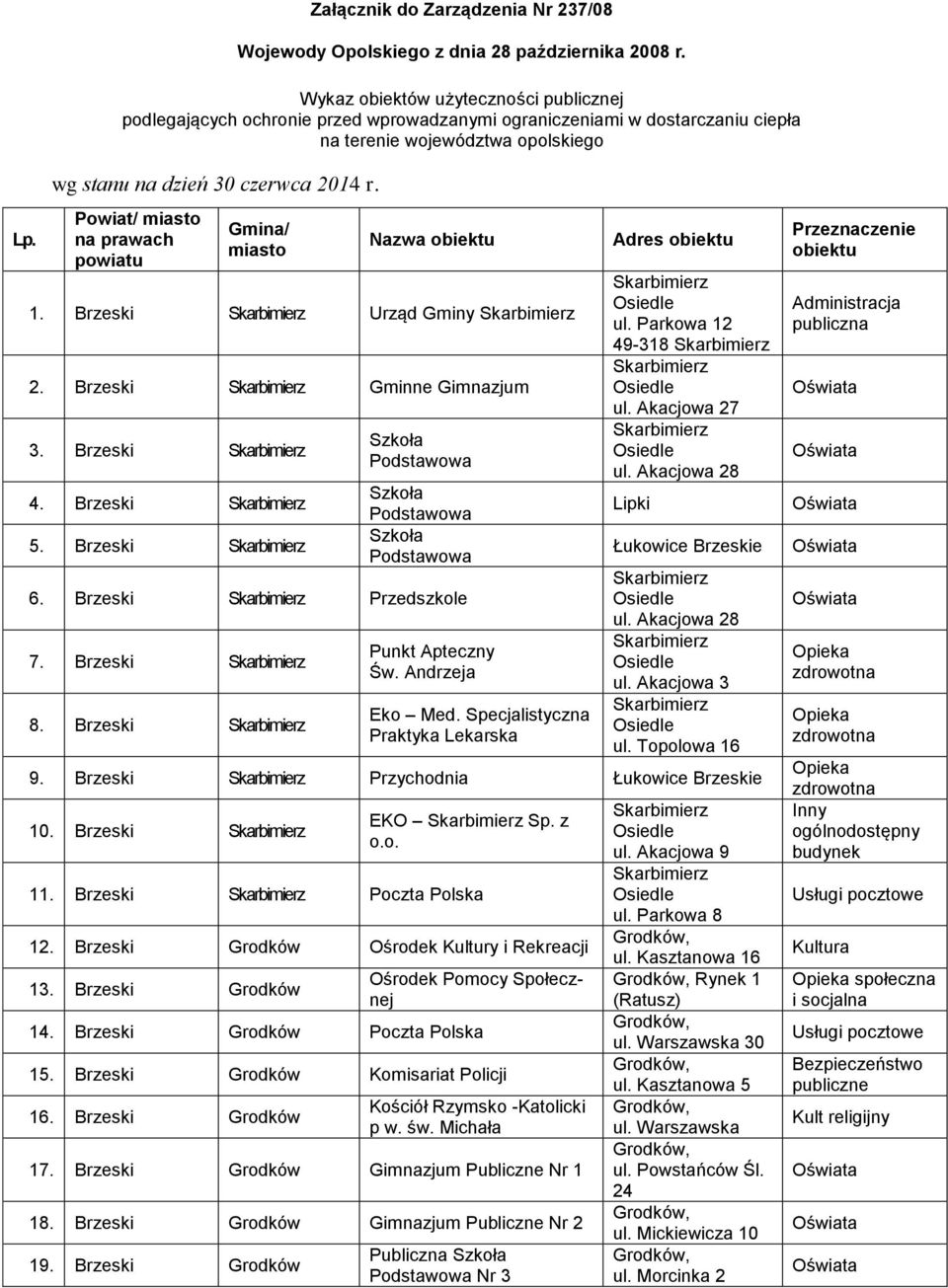 Powiat/ miasto na prawach powiatu Gmina/ miasto Nazwa obiektu 1. Brzeski Skarbimierz Urząd Gminy Skarbimierz 2. Brzeski Skarbimierz Gminne Gimnazjum 3. Brzeski Skarbimierz 4. Brzeski Skarbimierz 5.