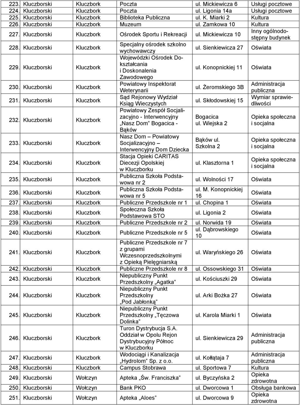 Sienkiewicza 27 229. Kluczborski Kluczbork Wojewódzki Ośrodek Dokształcania i Doskonalenia ul. Konopnickiej 11 Zawodowego 230. Kluczborski Kluczbork Powiatowy Inspektorat ul. Żeromskiego 3B 231.