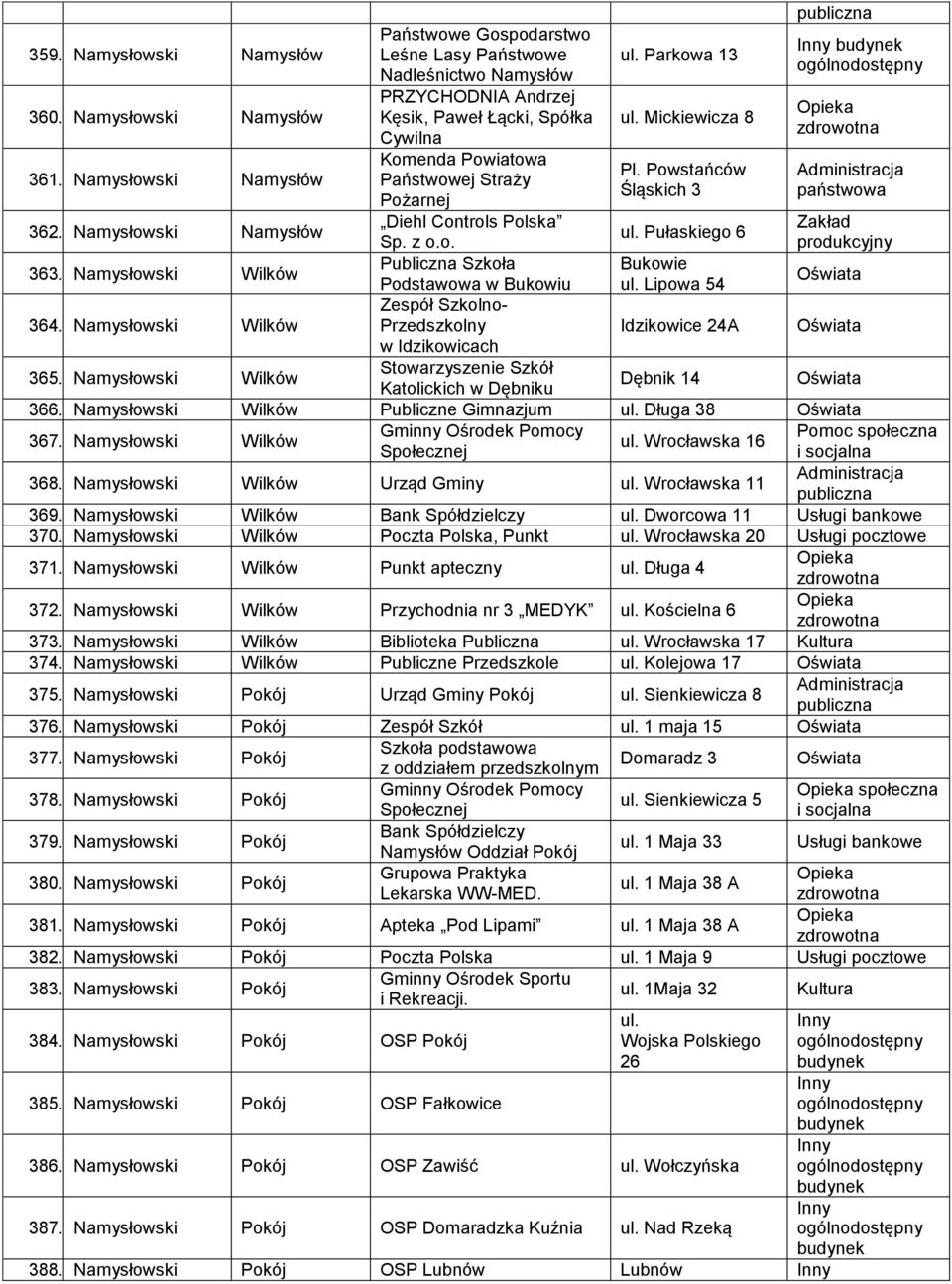 Polska Sp. z o.o. Podstawowa w Bukowiu Zespół Szkolno- Przedszkolny w Idzikowicach Stowarzyszenie Szkół Katolickich w Dębniku ul. Parkowa 13 ul. Mickiewicza 8 Pl. Powstańców Śląskich 3 ul.