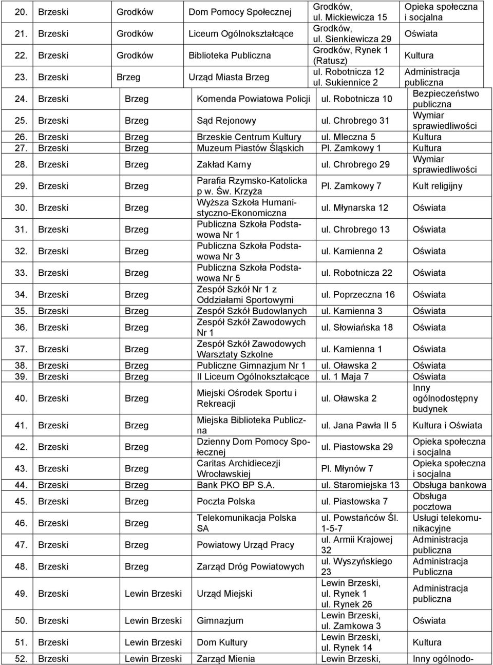 Robotnicza 10 Bezpieczeństwo 25. Brzeski Brzeg Sąd Rejonowy ul. Chrobrego 31 Wymiar sprawiedliwości 26. Brzeski Brzeg Brzeskie Centrum Kultury ul. Mleczna 5 27.