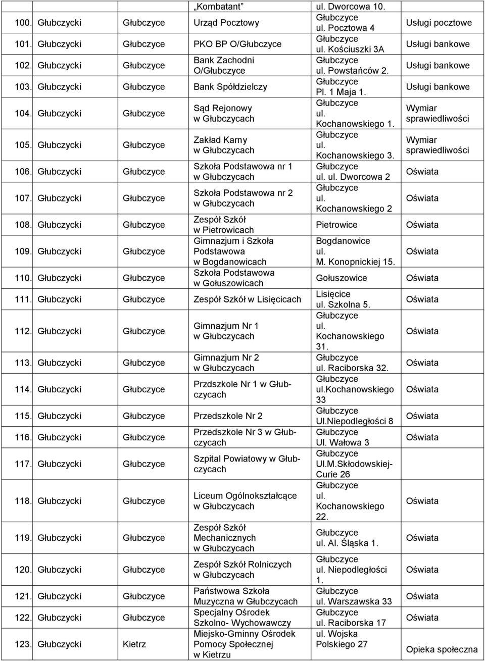 Głubczycki Zakład Karny w Głubczycach Szkoła Podstawowa nr 1 w Głubczycach Szkoła Podstawowa nr 2 w Głubczycach Zespół Szkół w Pietrowicach Gimnazjum i Szkoła Podstawowa w Bogdanowicach Szkoła