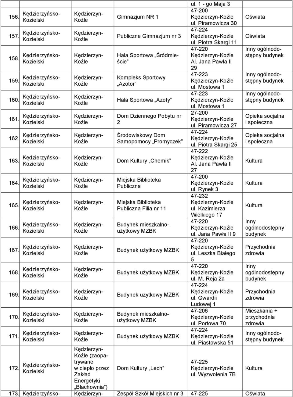 Kędzierzyńsko- (zaopatrywane w ciepło przez Zakład Energetyki Blachownia ) Gimnazjum NR 1 Publiczne Gimnazjum nr 3 Hala Sportowa Śródmieście Kompleks Sportowy Azotor Hala Sportowa Azoty Dom Dziennego