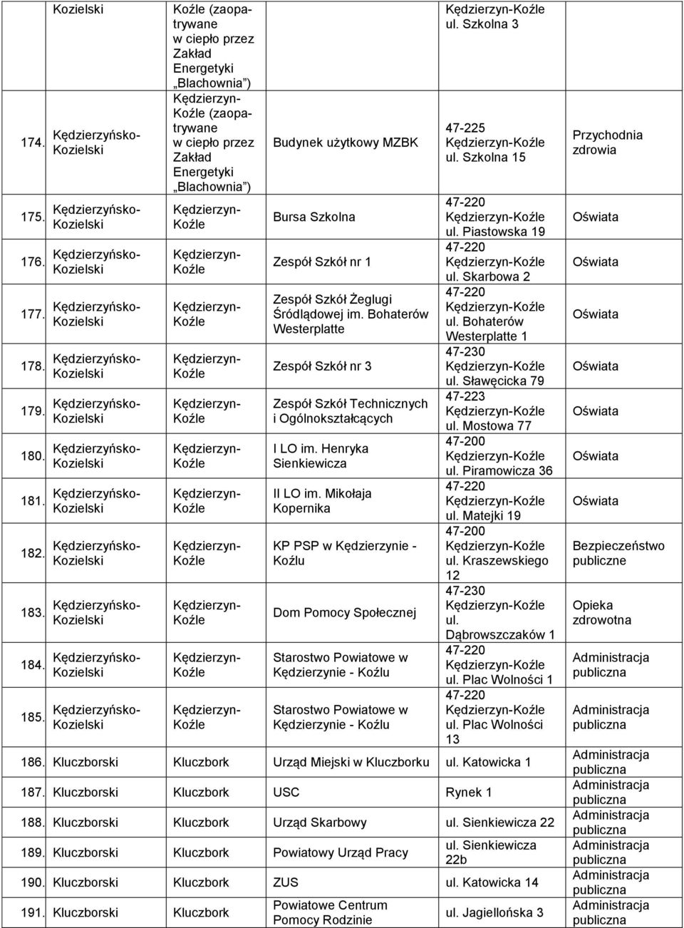 Kędzierzyńsko- (zaopatrywane w ciepło przez Zakład Energetyki Blachownia ) (zaopatrywane w ciepło przez Zakład Energetyki Blachownia ) Budynek użytkowy MZBK Bursa Szkolna Zespół Szkół nr 1 Zespół