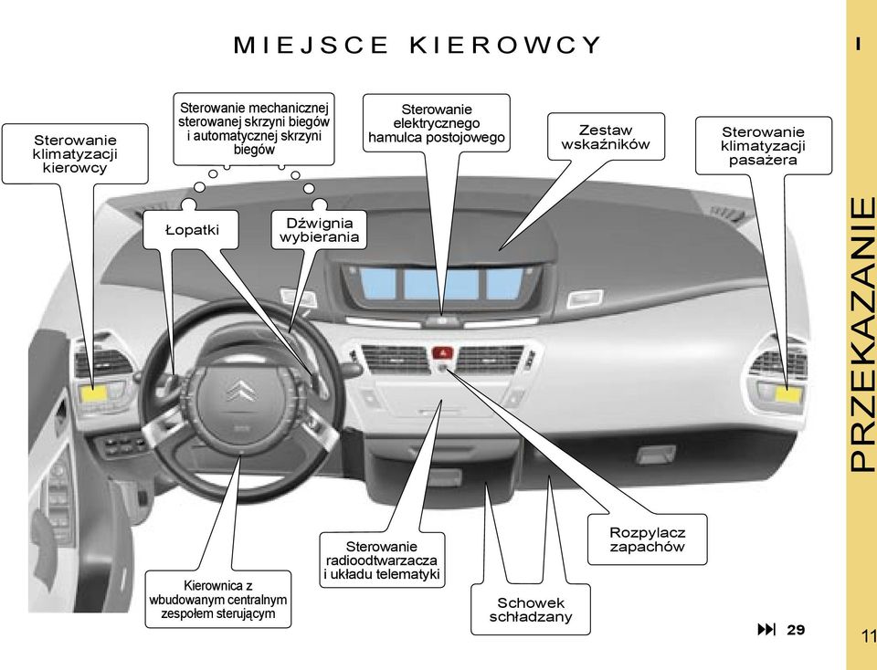 wskaźników Sterowanie klimatyzacji pasażera Łopatki Dźwignia wybierania PRZEKAZANIE Kierownica z