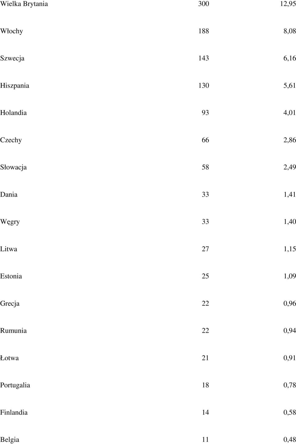 1,41 Węgry 33 1,40 Litwa 27 1,15 Estonia 25 1,09 Grecja 22 0,96
