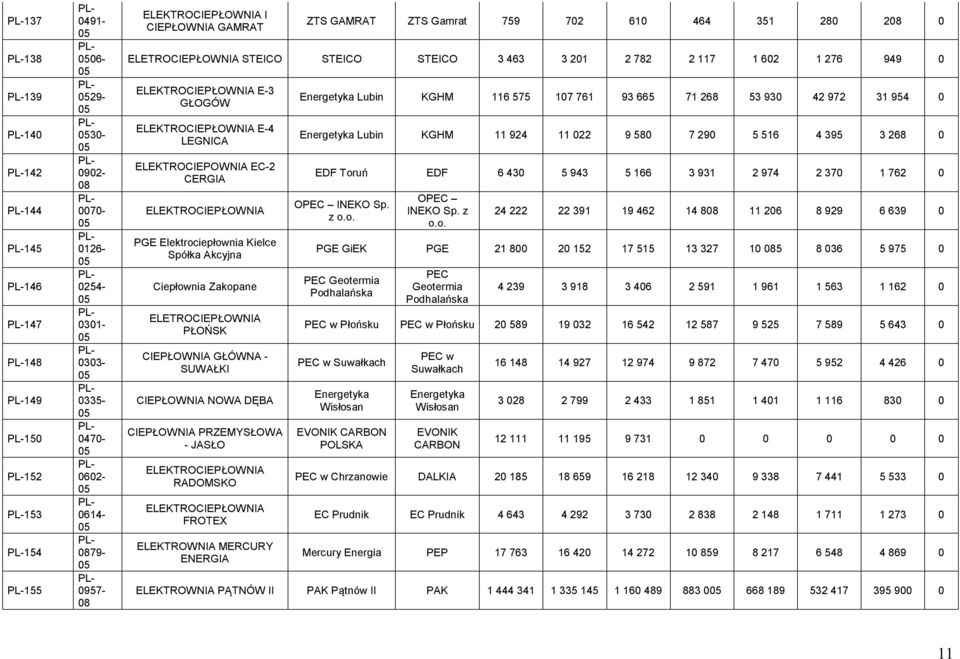 Akcyjna Ciepłownia Zakopane ELETROCIEPŁOWNIA PŁOŃSK CIEPŁOWNIA GŁÓWNA - SUWAŁKI CIEPŁOWNIA NOWA DĘBA CIEPŁOWNIA PRZEMYSŁOWA - JASŁO RADOMSKO FROTEX ELEKTROWNIA MERCURY ENERGIA Energetyka Lubin KGHM