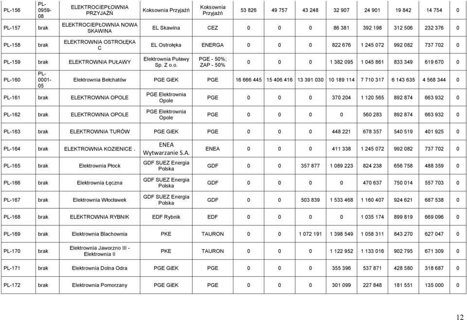 ęka ENERGA 0 0 0 822 676 1 245 072 992 082 737 702 0 159 ELEKTROWNIA PUŁAWY 160 0001-161 ELEKTROWNIA OPOLE Elektrow