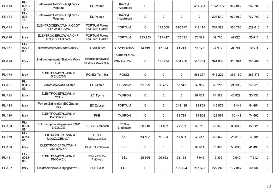 586 673 047 512 116 387 529 308 786 229 610 0 176 177 178 0994-08 CHP CZĘSTOCHOWA FORTUM Power and Heat FORTUM 129 183 119 417 103 795 78 977 59 763 47 620 35 410 0 Elektrociepłownia Stora Enso Stora