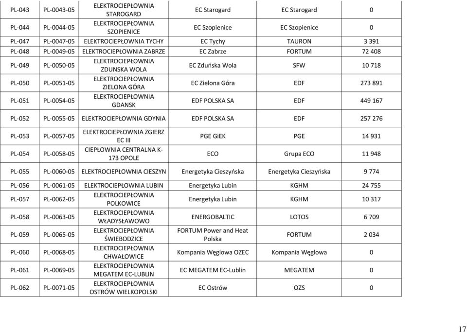 K- 173 OPOLE PGE GiEK PGE 14 931 ECO Grupa ECO 11 948 5 0060- CIESZYN Energetyka Cieszyńska Energetyka Cieszyńska 9 774 6 0061- LUBIN Energetyka Lubin KGHM 24 755 7 0062- POLKOWICE Energetyka Lubin