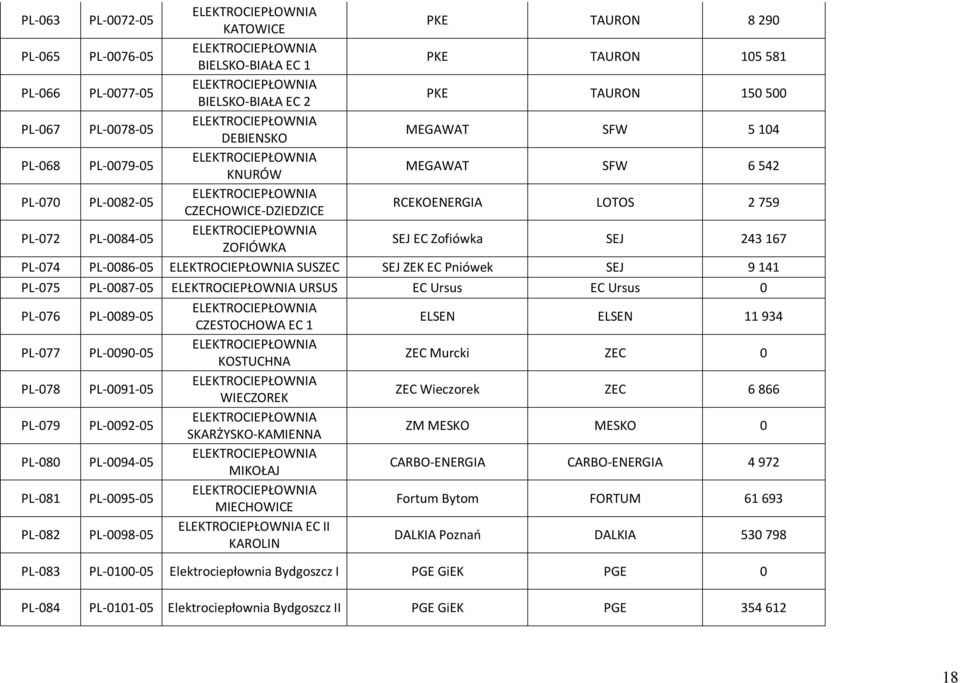 CZESTOCHOWA EC 1 ELSEN ELSEN 11 934 077 0090- KOSTUCHNA ZEC Murcki ZEC 0 078 0091- WIECZOREK ZEC Wieczorek ZEC 6 866 079 0092- SKARŻYSKO-KAMIENNA ZM MESKO MESKO 0 080 0094- MIKOŁAJ CARBO-ENERGIA