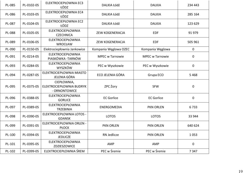 Wyszkowie PEC w Wyszkowie 0 094 0287- MIASTO JELENIA GÓRA ECO JELENIA GÓRA Grupa ECO 5 468 095 0375- CIEPŁOWNIA, BUDRYK ZPC Żory SFW 0 - ORNONTOWICE 096 0388- GORLICE EC Gorlice EC Gorlice 0 097