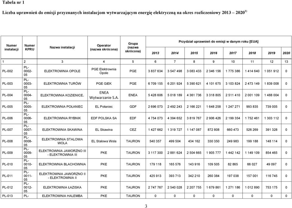 0002-0003- 0004-00- 0006-0007- 0008-0009- 0010-0011- 0012- ELEKTROWNIA OPOLE PGE Elektrownia Opole PGE 3 837 634 3 547 498 3 083 433 2 346 156 1 775 386 1 414 640 1 1 912 0 ELEKTROWNIA TURÓW PGE GiEK