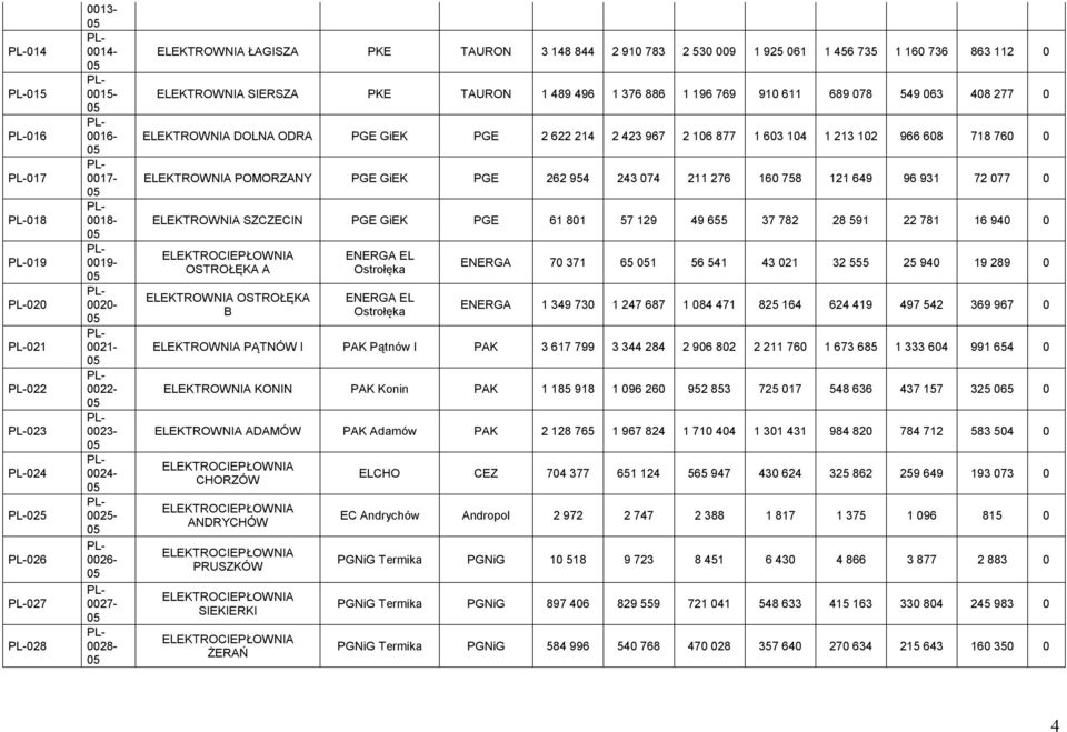 967 2 106 877 1 603 104 1 213 102 966 608 718 760 0 ELEKTROWNIA POMORZANY PGE GiEK PGE 262 954 243 074 211 276 160 758 121 649 96 931 72 077 0 ELEKTROWNIA SZCZECIN PGE GiEK PGE 61 801 57 129 49 655