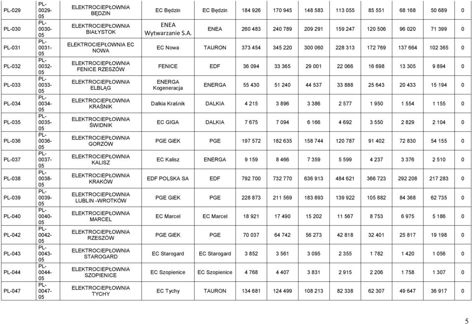 483 240 789 209 291 159 247 120 506 96 020 71 399 0 EC Nowa TAURON 373 454 345 220 300 060 228 313 172 769 137 664 102 365 0 FENICE EDF 36 094 33 365 29 001 22 066 16 698 13 3 9 894 0 ENERGA