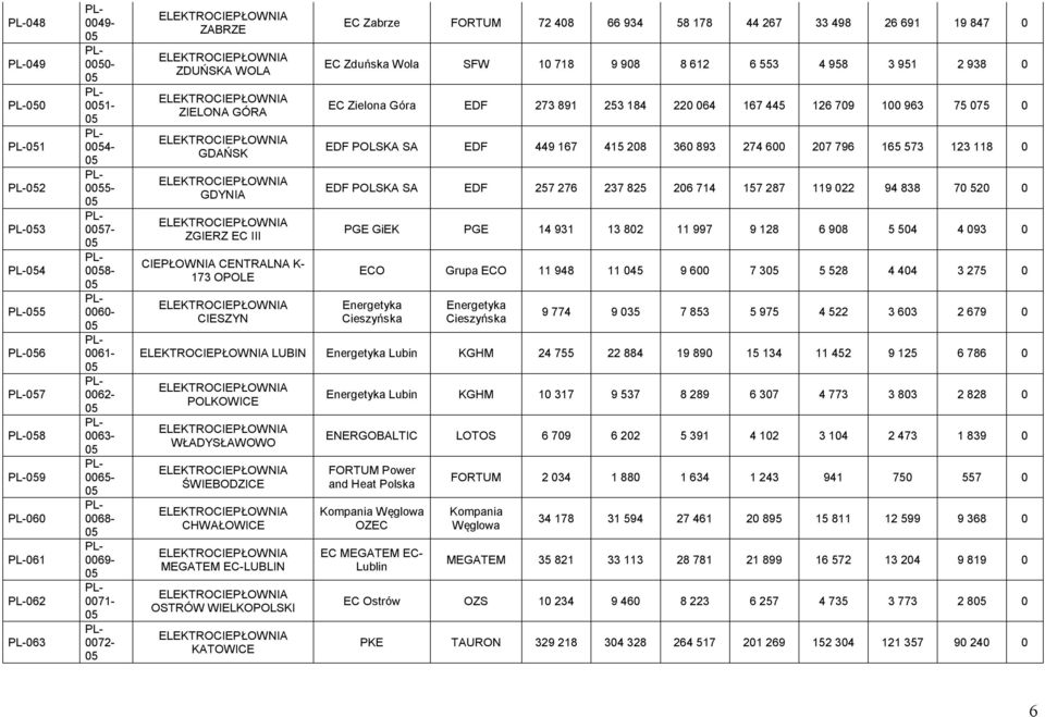 220 064 167 445 126 709 100 963 75 075 0 EDF POLSKA SA EDF 449 167 415 208 360 893 274 600 207 796 165 573 123 118 0 EDF POLSKA SA EDF 257 276 237 825 206 714 157 287 119 022 94 838 70 520 0 PGE GiEK