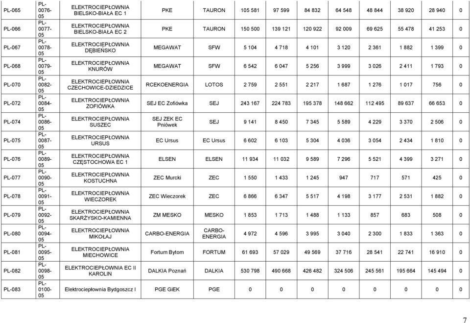 718 4 101 3 120 2 361 1 882 1 399 0 MEGAWAT SFW 6 542 6 047 5 256 3 999 3 026 2 411 1 793 0 RCEKOENERGIA LOTOS 2 759 2 551 2 217 1 687 1 276 1 017 756 0 SEJ EC Zofiówka SEJ 243 167 224 783 195 378