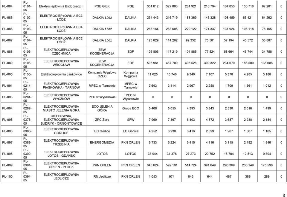 ORNONTOWICE GORLICE TRZEBINIA LOTOS - GDAŃSK ORLEN - PŁOCK JEDLICZE DALKIA Łódź DALKIA 234 443 216 719 188 369 143 328 108 459 86 421 64 262 0 DALKIA Łódź DALKIA 285 164 263 6 229 122 174 337 131 924