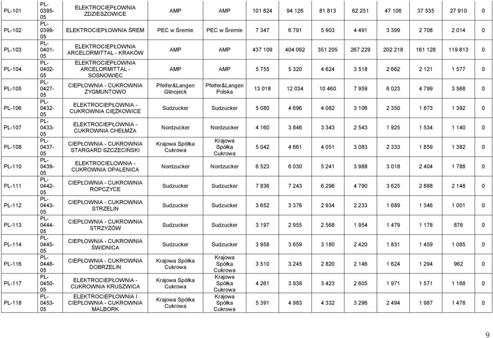 CHEŁMŻA STARGARD SZCZECIŃSKI ELEKTROCIELOWNIA - CUKROWNIA OPALENICA ROPCZYCE STRZELIN STRZYŻÓW ŚWIDNICA DOBRZELIN - CUKROWNIA KRUSZWICA I MALBORK AMP AMP 437 109 404 062 351 2 267 229 202 218 161 128