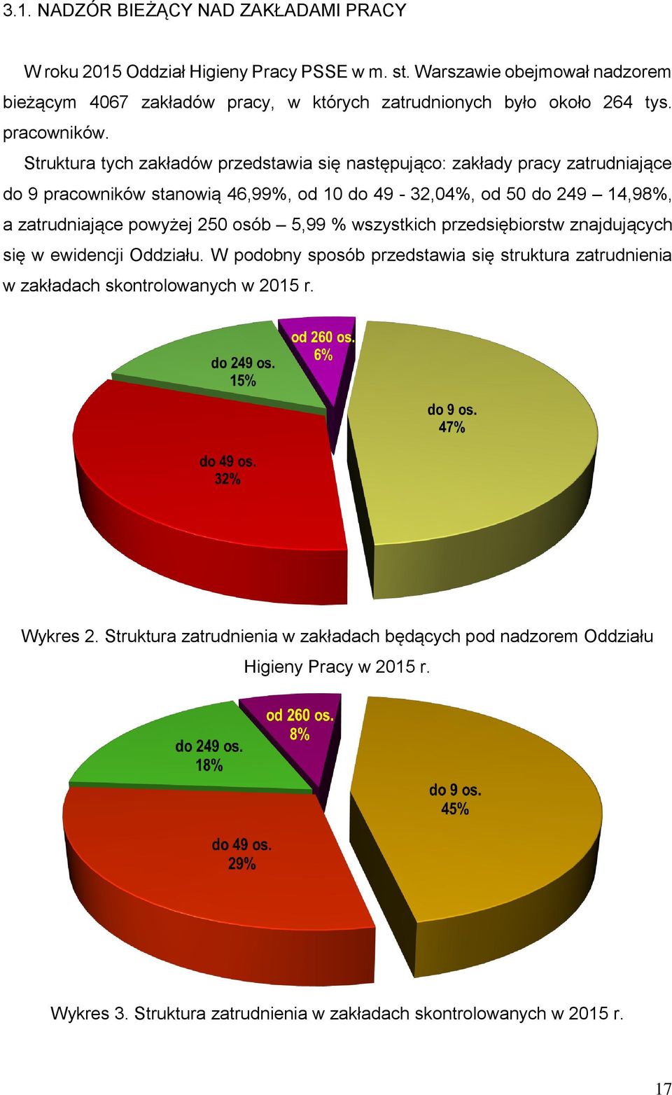 Struktura tych zakładów przedstawia się następująco: zakłady pracy zatrudniające do 9 pracowników stanowią 46,99%, od 10 do 49-32,04%, od 50 do 249 14,98%, a zatrudniające powyżej 250