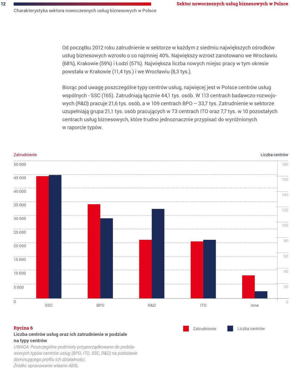 Największa liczba nowych miejsc pracy w tym okresie powstała w Krakowie (11,4 tys.) i we Wrocławiu (8,3 tys.). Biorąc pod uwagę poszczególne typy centrów usług, najwięcej jest w Polsce centrów usług wspólnych - SSC (165).