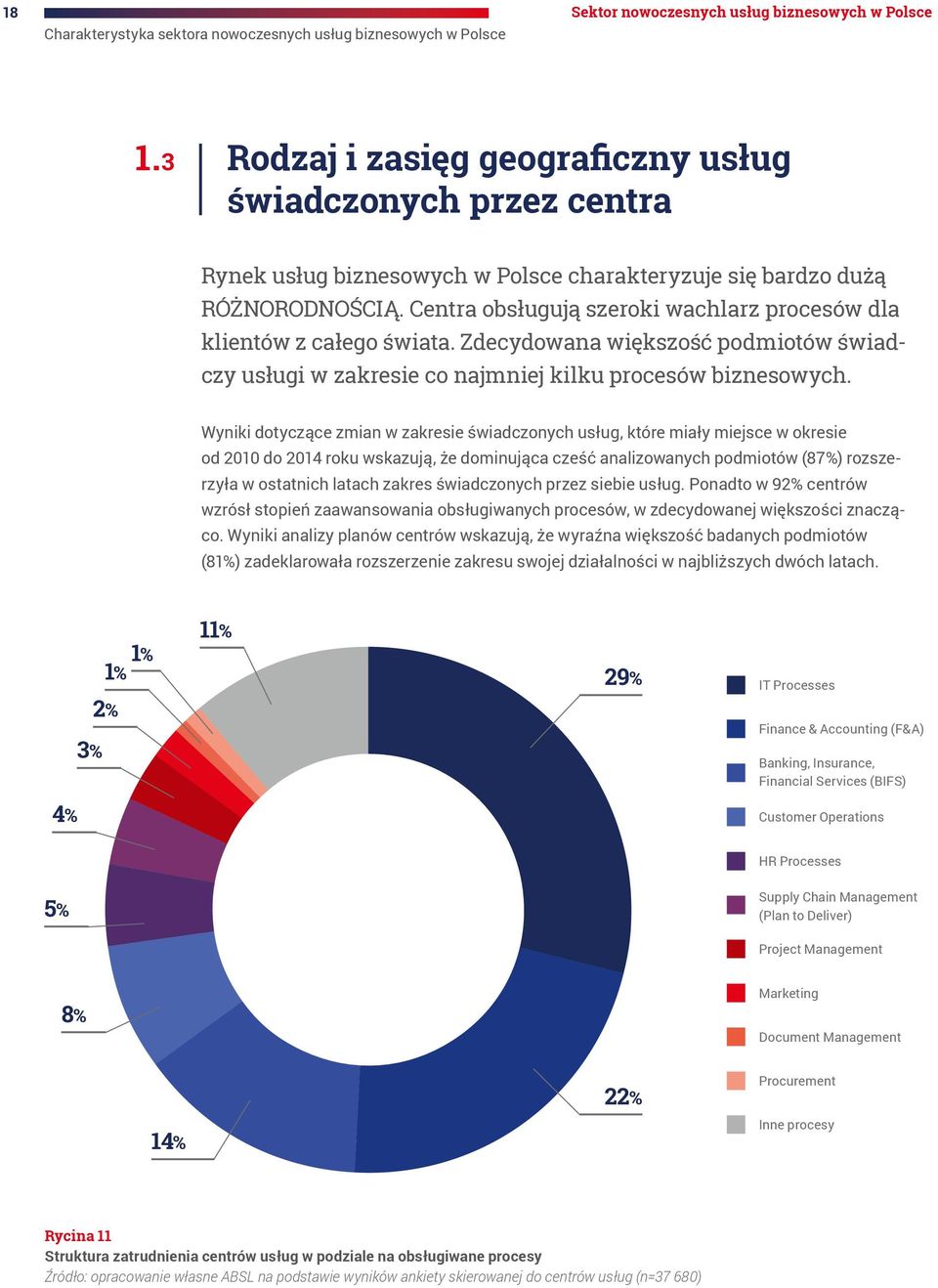 Centra obsługują szeroki wachlarz procesów dla klientów z całego świata. Zdecydowana większość podmiotów świadczy usługi w zakresie co najmniej kilku procesów biznesowych.