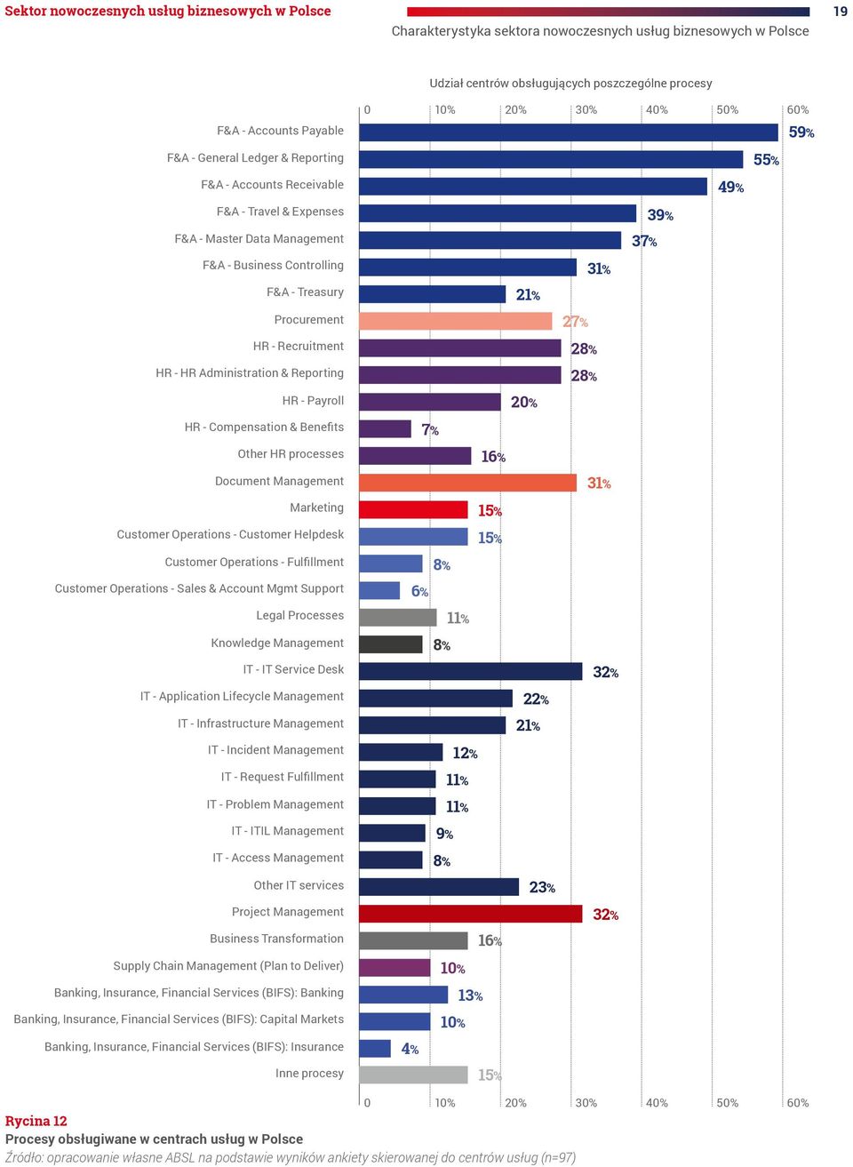 Other HR processes Document Management Marketing Customer Operations - Customer Helpdesk Customer Operations - Fulfillment Customer Operations - Sales & Account Mgmt Support Legal Processes Knowledge