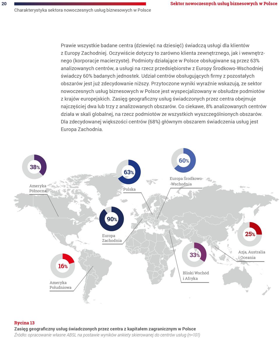 Podmioty działające w Polsce obsługiwane są przez 63% analizowanych centrów, a usługi na rzecz przedsiębiorstw z Europy Środkowo-Wschodniej świadczy 60% badanych jednostek.