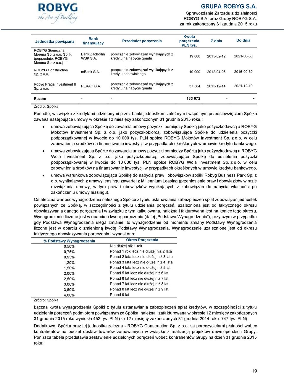 poręczenie zobowiązań wynikających z kredytu odnawialnego 10 000 2012-04-05 2016-09-30 Robyg Praga Investment II Sp. z o.o. PEKAO