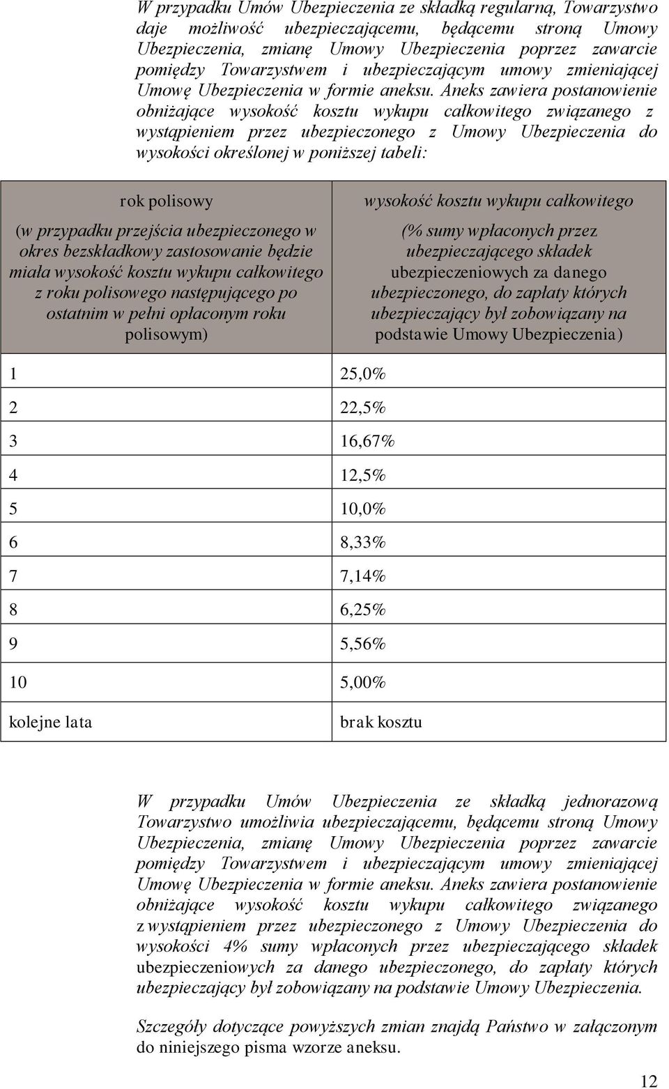 Aneks zawiera postanowienie obniżające wysokość kosztu wykupu całkowitego związanego z wystąpieniem przez ubezpieczonego z Umowy Ubezpieczenia do wysokości określonej w poniższej tabeli: rok polisowy