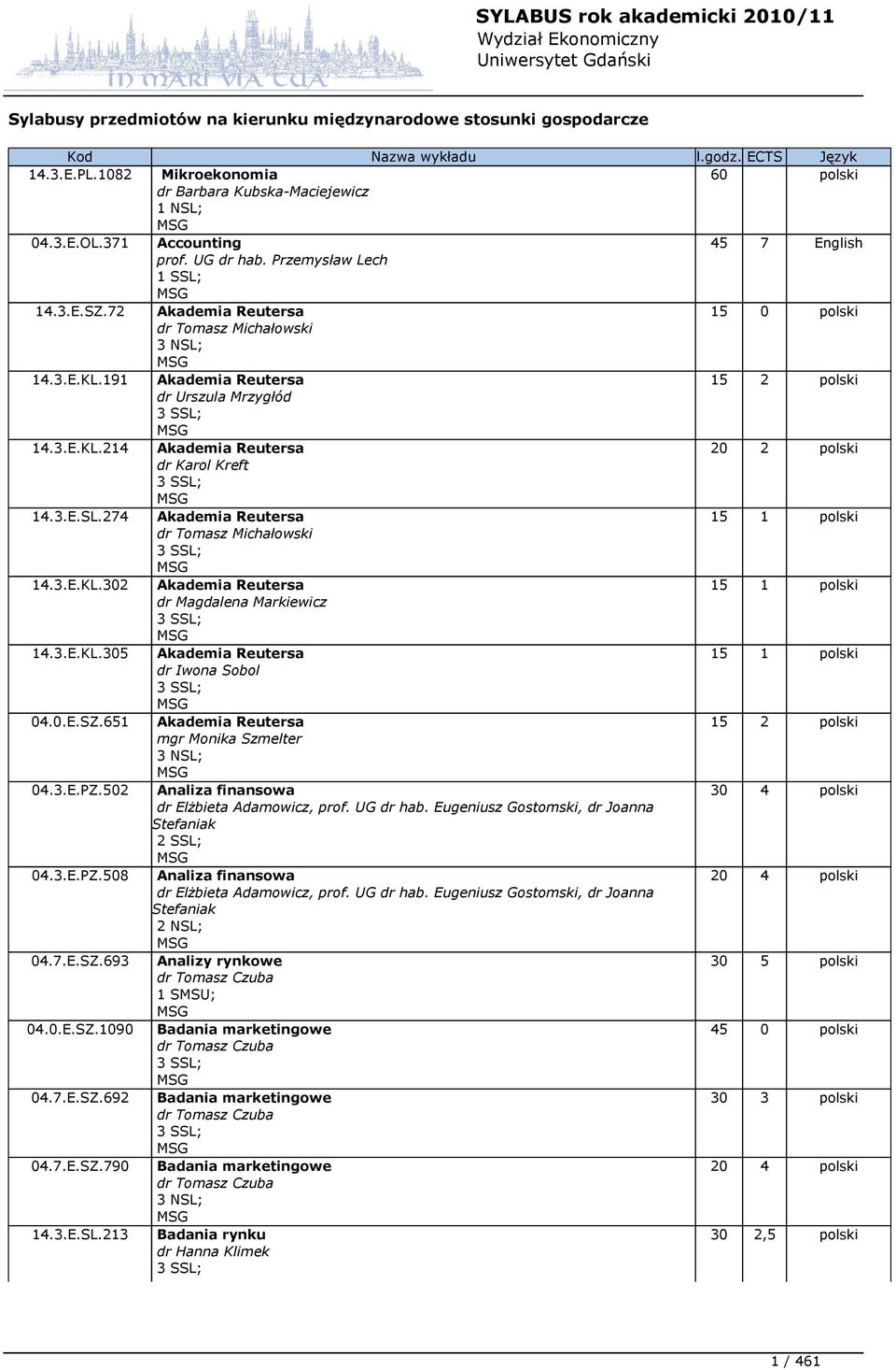 191 Akademia Reutersa 15 2 polski dr Urszula Mrzygłód 3 SSL; 14.3.E.KL.214 Akademia Reutersa 20 2 polski dr Karol Kreft 3 SSL; 14.3.E.SL.274 Akademia Reutersa 15 1 polski dr Tomasz Michałowski 3 SSL; 14.