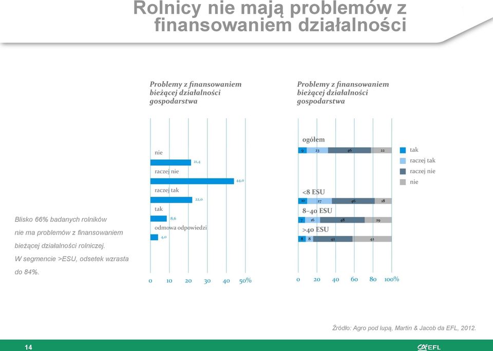 bieżącej działalności rolniczej.