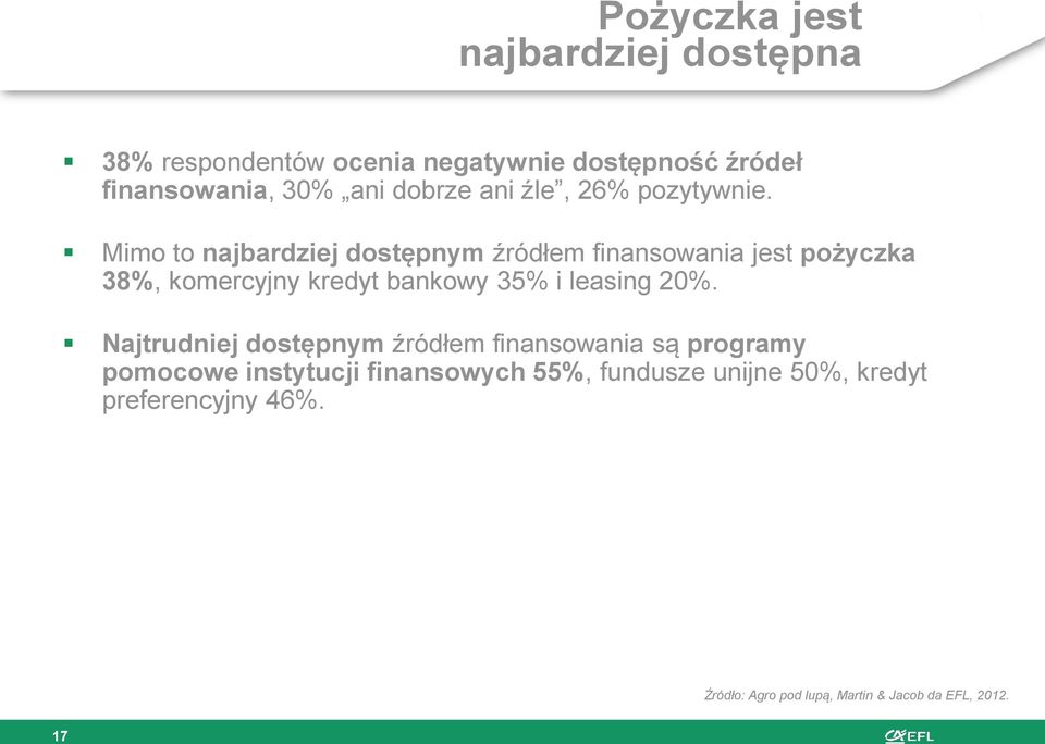 Mimo to najbardziej dostępnym źródłem finansowania jest pożyczka 38%, komercyjny kredyt bankowy 35% i leasing