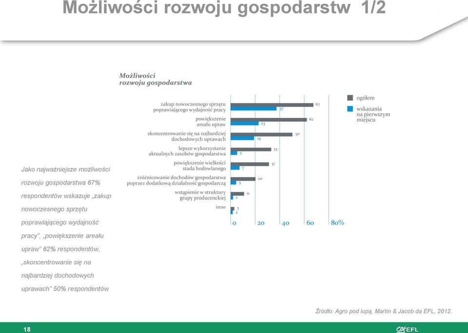 powiększenie areału upraw 62% respondentów, skoncentrowanie się na najbardziej