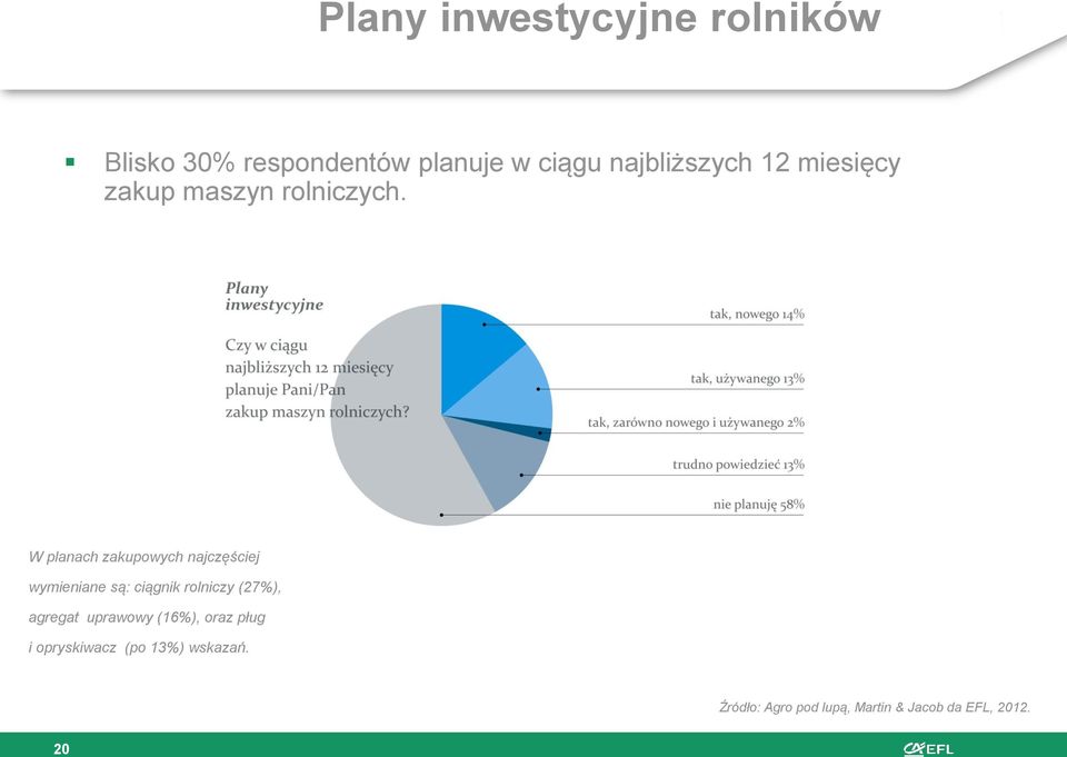 W planach zakupowych najczęściej wymieniane są: ciągnik rolniczy (27%),