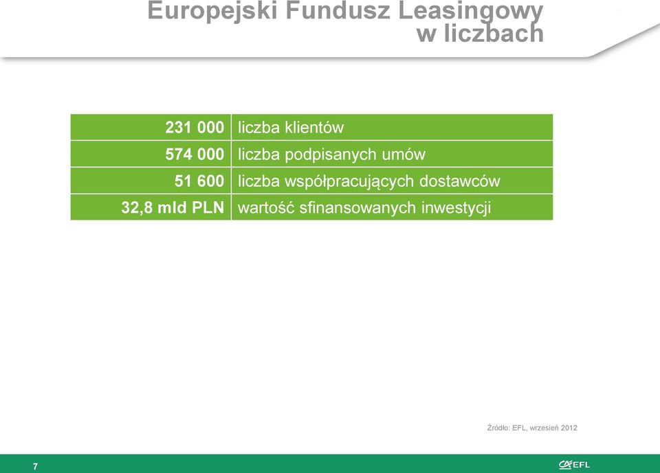 600 liczba współpracujących dostawców 32,8 mld PLN