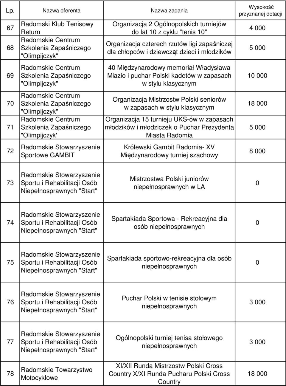 turnieju UKS-ów w zapasach młodzików i młodziczek o Puchar Prezydenta Miasta Radomia Królewski Gambit Radomia- XV Międzynarodowy turniej szachowy 4 5 1 18 5 8 73 Mistrzostwa Polski juniorów