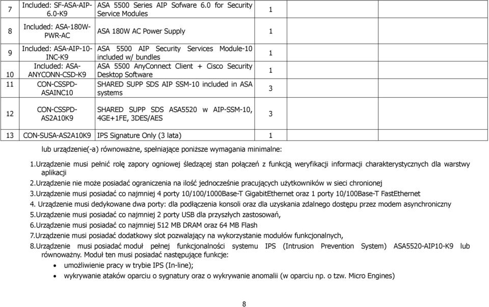 SSM-0 included in ASA systems 3 2 CON-CSSPD- AS2A0K9 SHARED SUPP SDS ASA5520 w AIP-SSM-0, 4GE+FE, 3DES/AES 3 3 CON-SUSA-AS2A0K9 IPS Signature Only (3 lata) lub urządzenie(-a) równoważne, spełniające