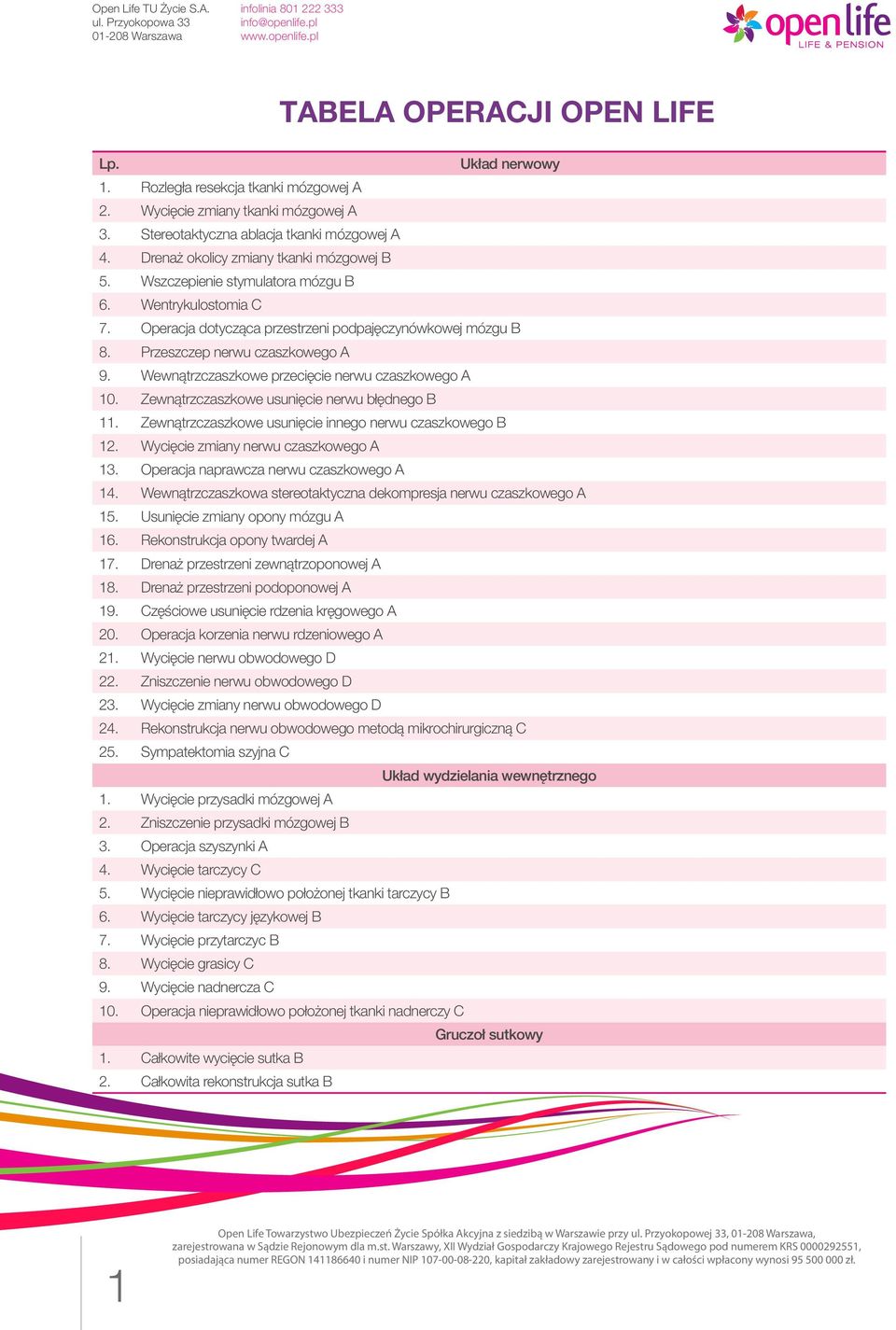 Wewnątrzczaszkowe przecięcie nerwu czaszkowego A 10. Zewnątrzczaszkowe usunięcie nerwu błędnego B 11. Zewnątrzczaszkowe usunięcie innego nerwu czaszkowego B 12. Wycięcie zmiany nerwu czaszkowego A 13.